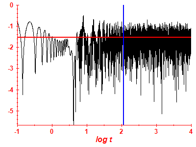 Survival probability log